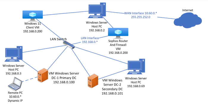 Network Domain Project