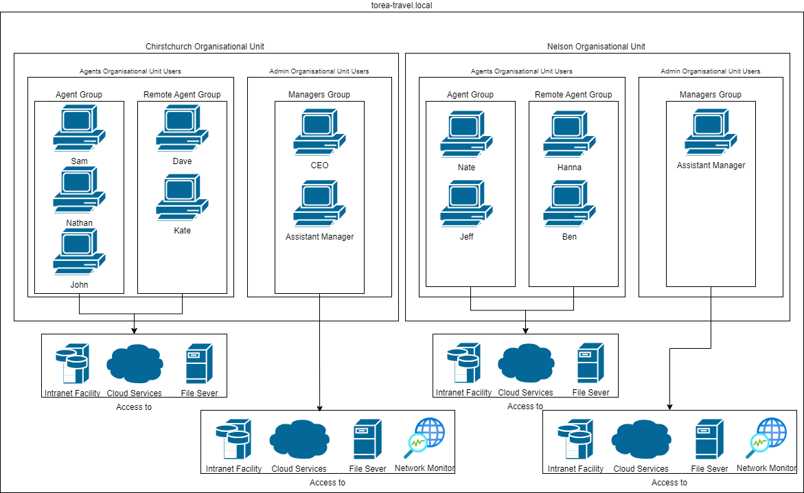 User access network diagram