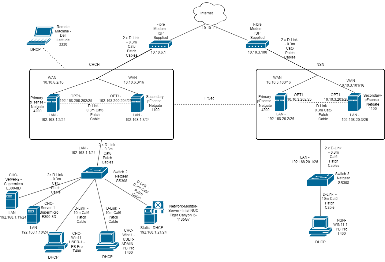 Physical network diagram